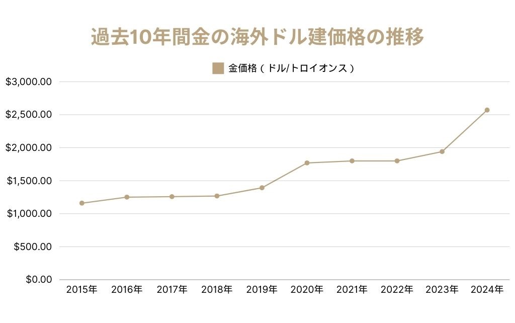 過去10年間金の海外ドル建価格の推移